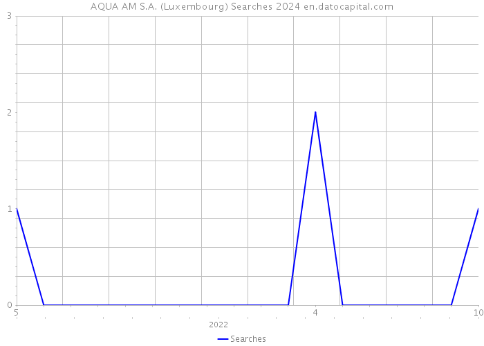AQUA AM S.A. (Luxembourg) Searches 2024 