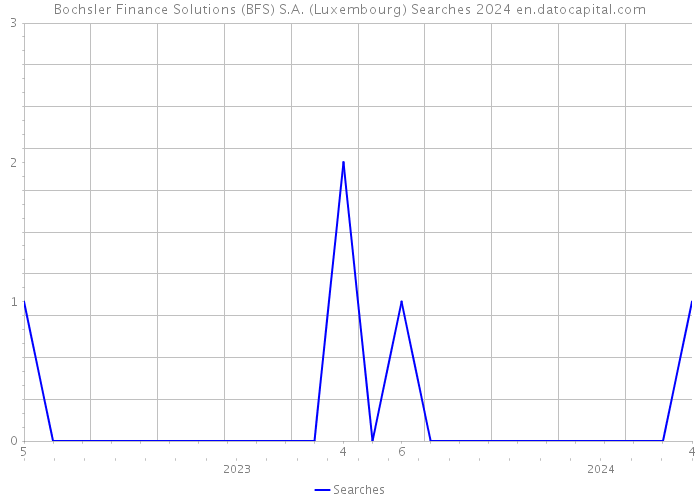 Bochsler Finance Solutions (BFS) S.A. (Luxembourg) Searches 2024 