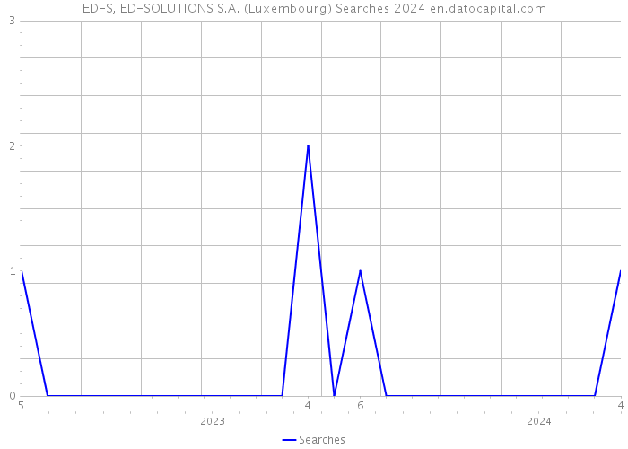 ED-S, ED-SOLUTIONS S.A. (Luxembourg) Searches 2024 