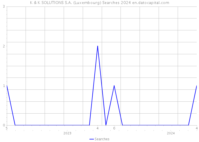 K & K SOLUTIONS S.A. (Luxembourg) Searches 2024 
