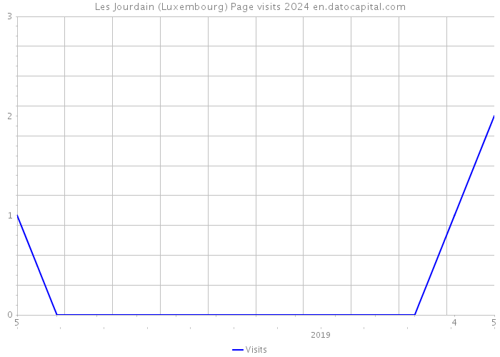 Les Jourdain (Luxembourg) Page visits 2024 