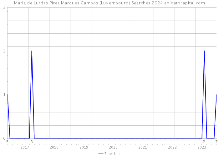 Maria de Lurdes Pires Marques Campos (Luxembourg) Searches 2024 