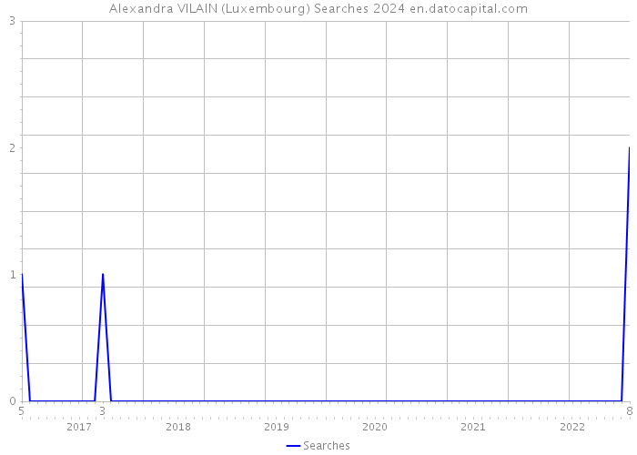 Alexandra VILAIN (Luxembourg) Searches 2024 