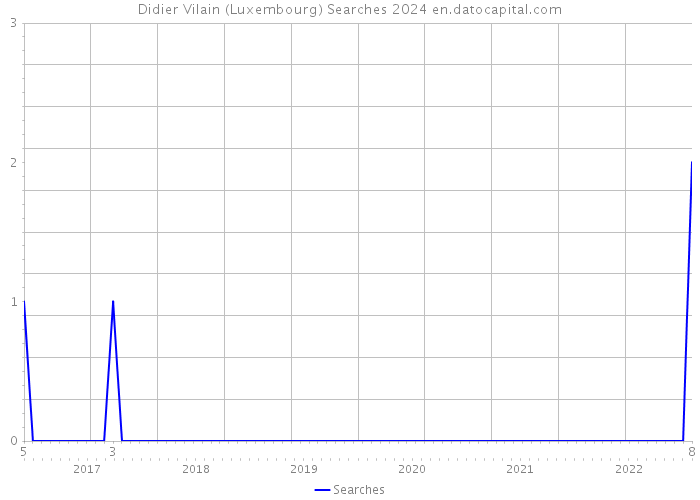 Didier Vilain (Luxembourg) Searches 2024 
