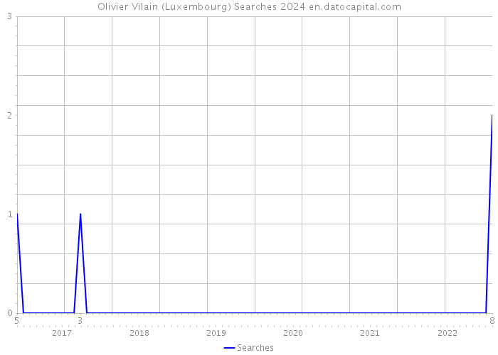 Olivier Vilain (Luxembourg) Searches 2024 