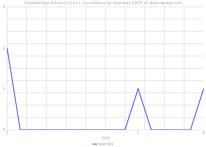 Greenbridge Advisory S.à r.l. (Luxembourg) Searches 2024 