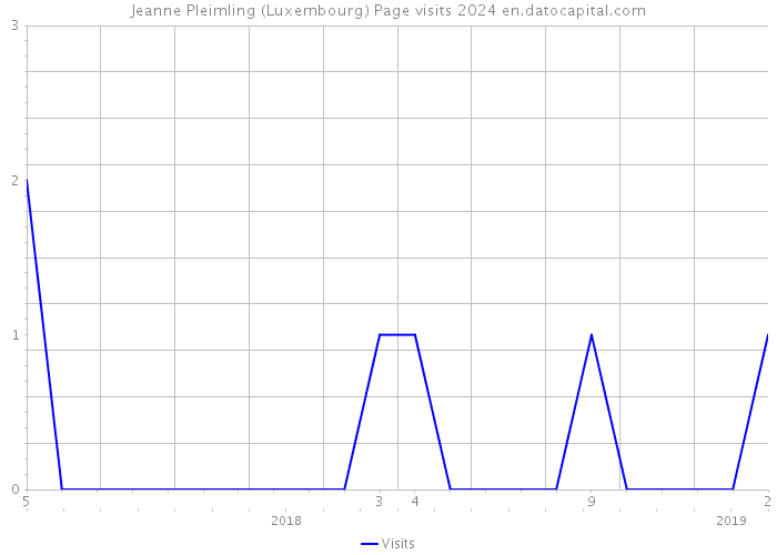 Jeanne Pleimling (Luxembourg) Page visits 2024 