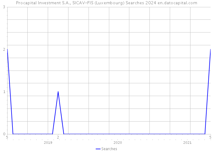 Procapital Investment S.A., SICAV-FIS (Luxembourg) Searches 2024 