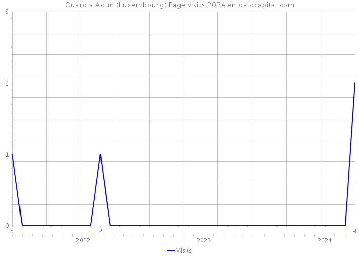 Ouardia Aoun (Luxembourg) Page visits 2024 