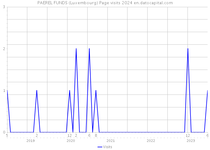 PAEREL FUNDS (Luxembourg) Page visits 2024 