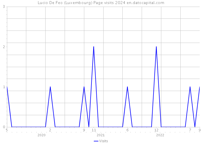 Lucio De Feo (Luxembourg) Page visits 2024 