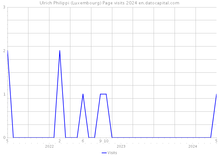 Ulrich Philippi (Luxembourg) Page visits 2024 