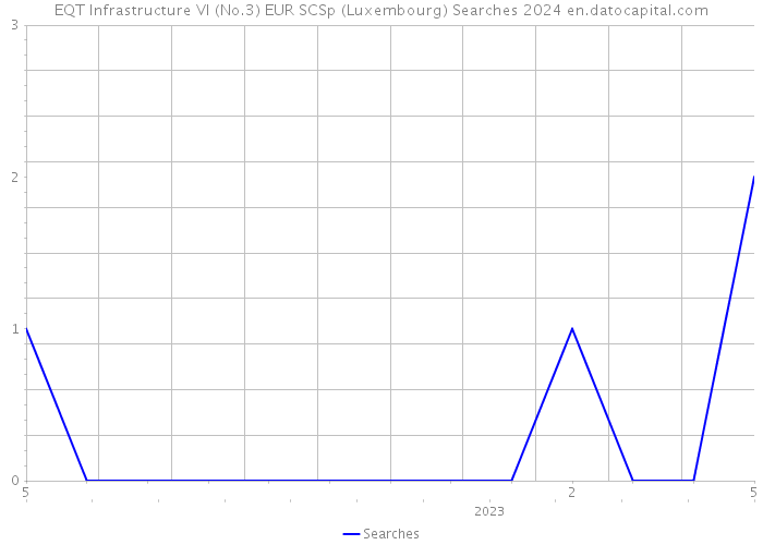 EQT Infrastructure VI (No.3) EUR SCSp (Luxembourg) Searches 2024 