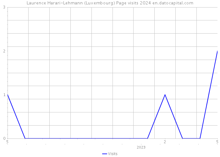 Laurence Harari-Lehmann (Luxembourg) Page visits 2024 