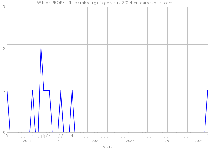 Wiktor PROBST (Luxembourg) Page visits 2024 