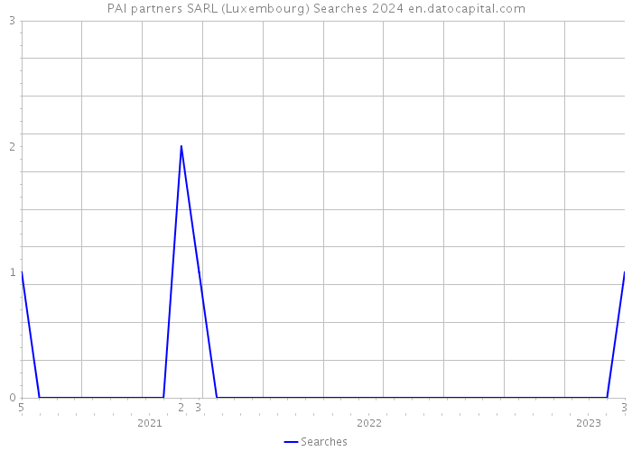 PAI partners SARL (Luxembourg) Searches 2024 