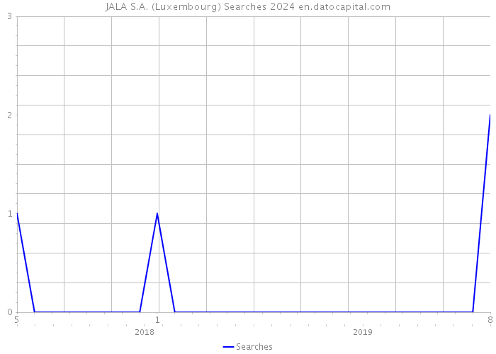 JALA S.A. (Luxembourg) Searches 2024 