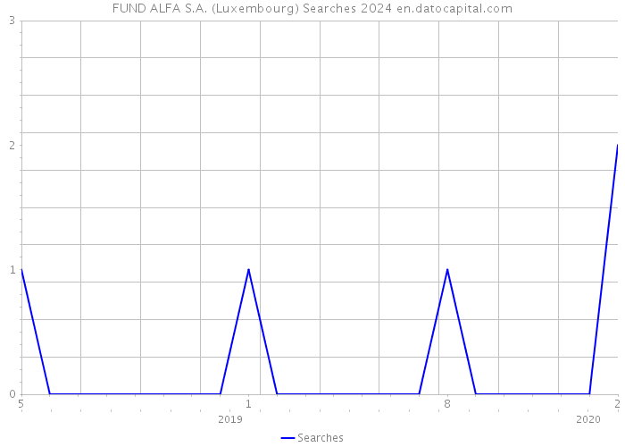 FUND ALFA S.A. (Luxembourg) Searches 2024 