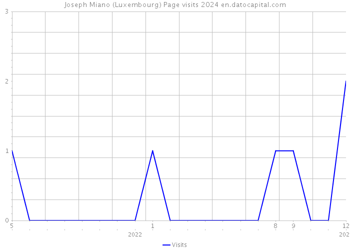 Joseph Miano (Luxembourg) Page visits 2024 