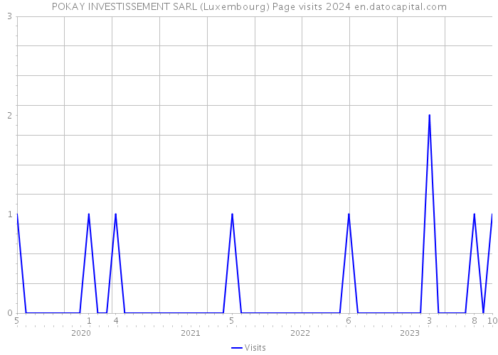 POKAY INVESTISSEMENT SARL (Luxembourg) Page visits 2024 