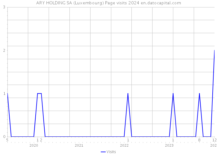 ARY HOLDING SA (Luxembourg) Page visits 2024 