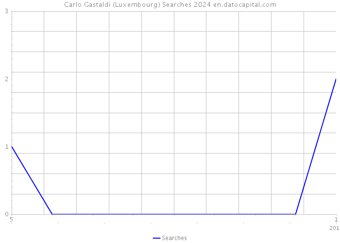 Carlo Gastaldi (Luxembourg) Searches 2024 