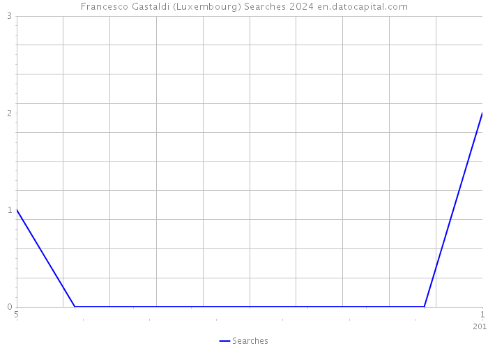 Francesco Gastaldi (Luxembourg) Searches 2024 