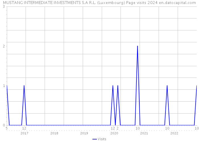 MUSTANG INTERMEDIATE INVESTMENTS S.A R.L. (Luxembourg) Page visits 2024 