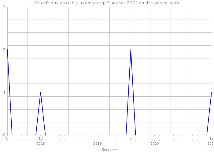 Godefridus Vossen (Luxembourg) Searches 2024 