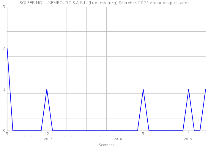 SOLFERINO LUXEMBOURG S.A R.L. (Luxembourg) Searches 2024 