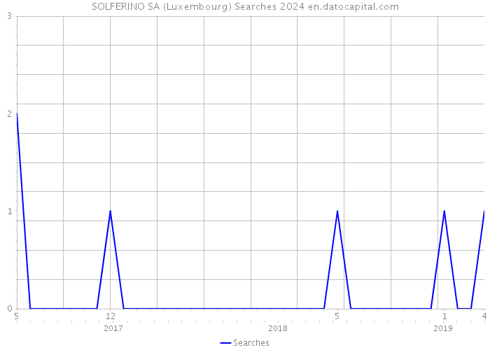 SOLFERINO SA (Luxembourg) Searches 2024 