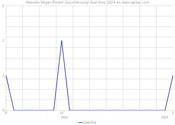 Manette Hilger-Feider (Luxembourg) Searches 2024 