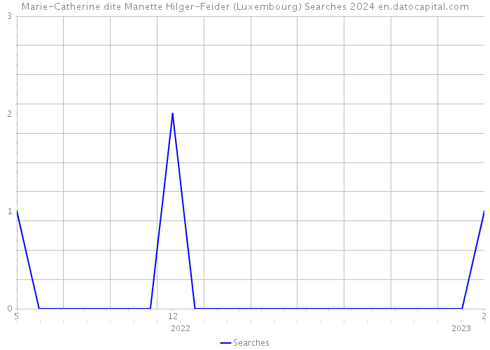 Marie-Catherine dite Manette Hilger-Feider (Luxembourg) Searches 2024 