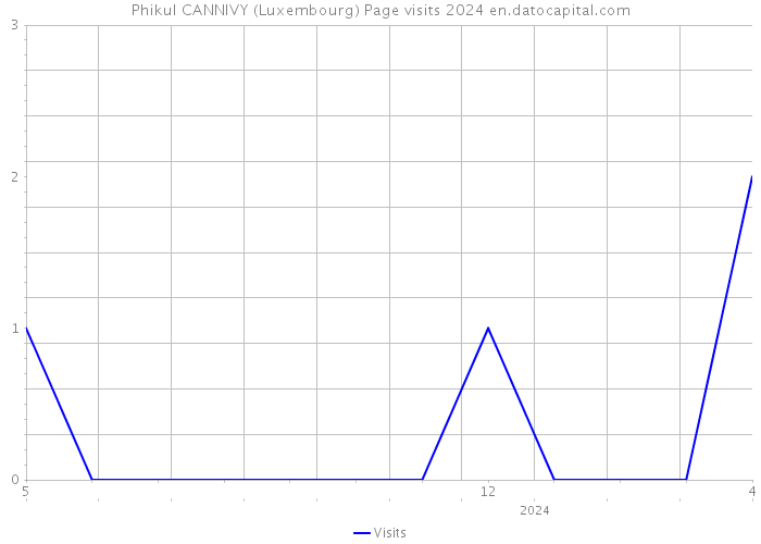 Phikul CANNIVY (Luxembourg) Page visits 2024 