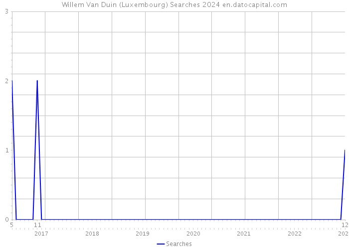 Willem Van Duin (Luxembourg) Searches 2024 