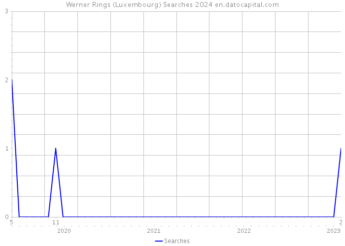 Werner Rings (Luxembourg) Searches 2024 