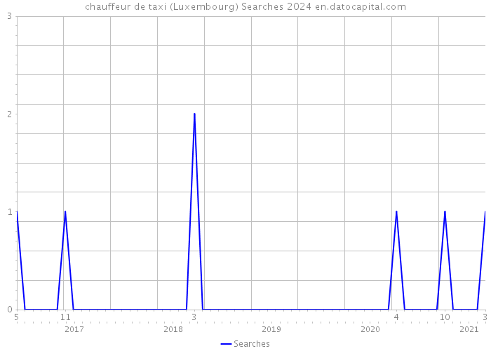 chauffeur de taxi (Luxembourg) Searches 2024 