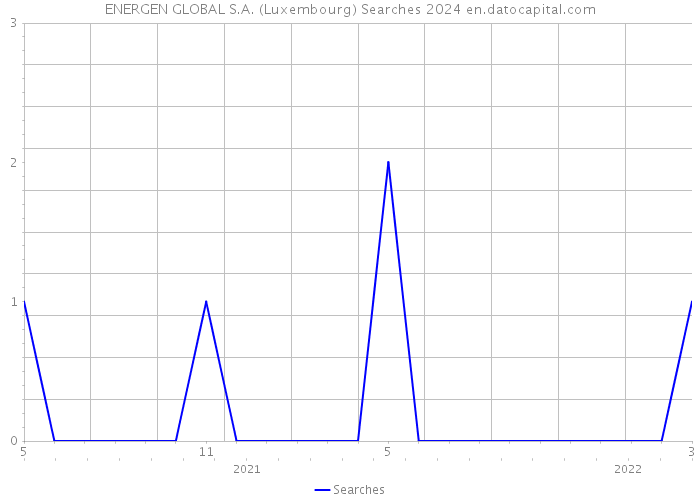 ENERGEN GLOBAL S.A. (Luxembourg) Searches 2024 