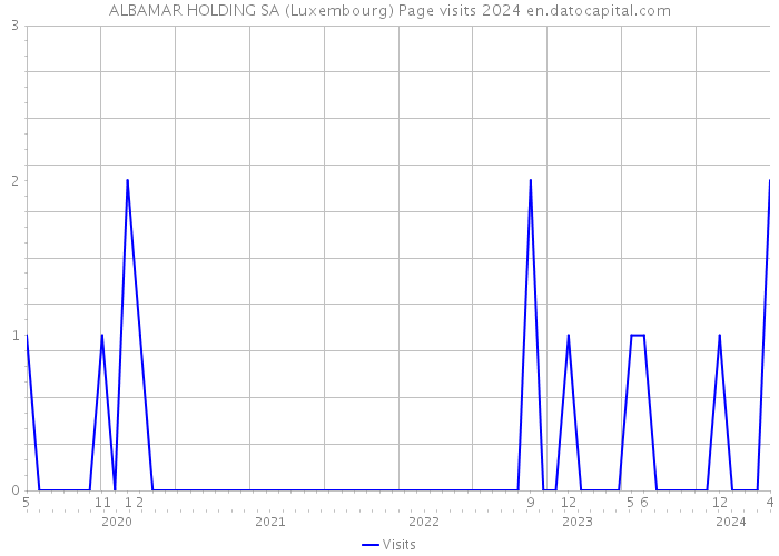 ALBAMAR HOLDING SA (Luxembourg) Page visits 2024 