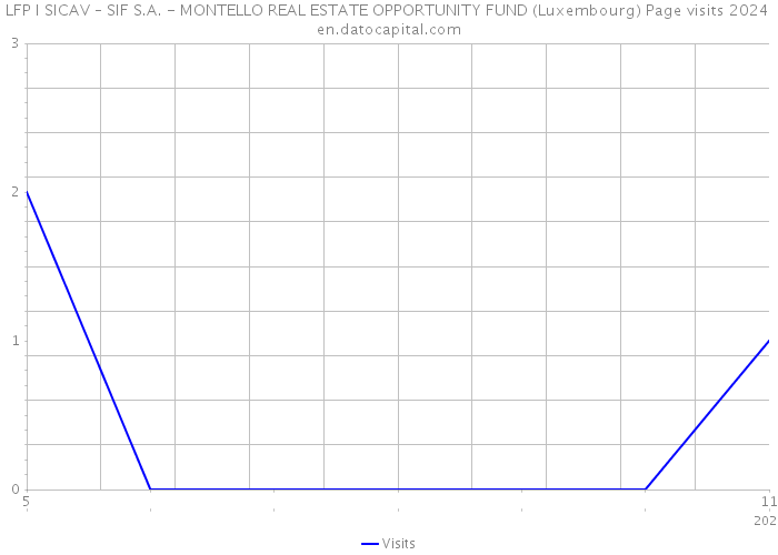 LFP I SICAV – SIF S.A. - MONTELLO REAL ESTATE OPPORTUNITY FUND (Luxembourg) Page visits 2024 