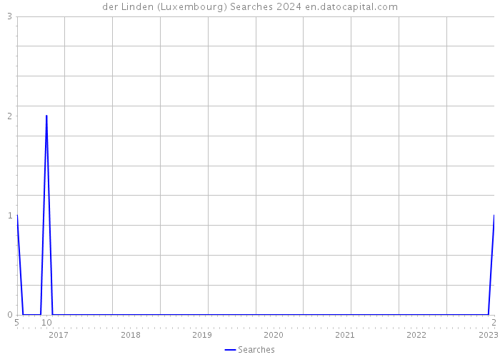 der Linden (Luxembourg) Searches 2024 