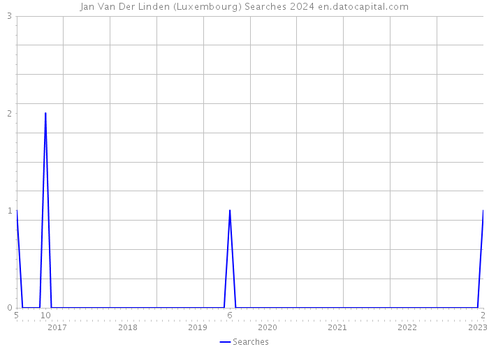 Jan Van Der Linden (Luxembourg) Searches 2024 