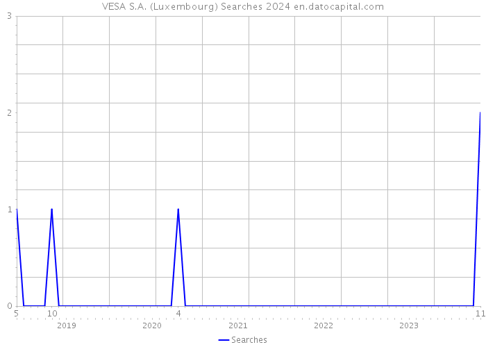 VESA S.A. (Luxembourg) Searches 2024 