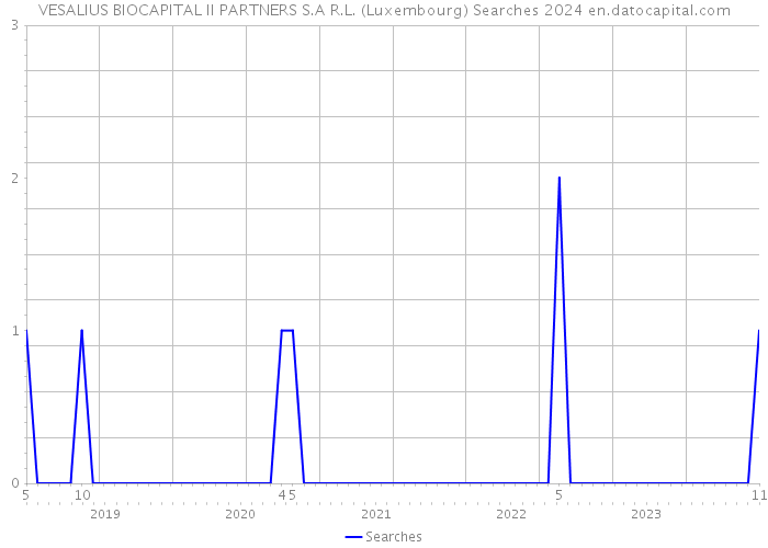 VESALIUS BIOCAPITAL II PARTNERS S.A R.L. (Luxembourg) Searches 2024 