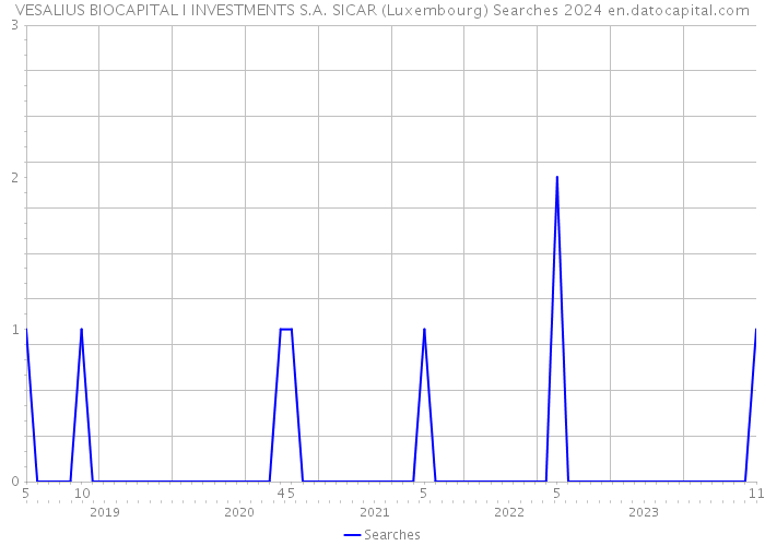VESALIUS BIOCAPITAL I INVESTMENTS S.A. SICAR (Luxembourg) Searches 2024 