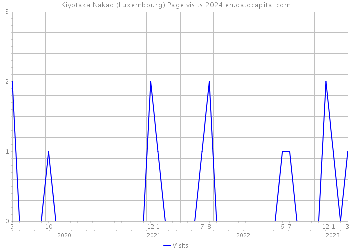 Kiyotaka Nakao (Luxembourg) Page visits 2024 