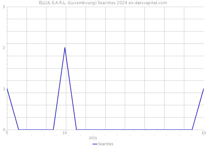 ELLUL S.A R.L. (Luxembourg) Searches 2024 