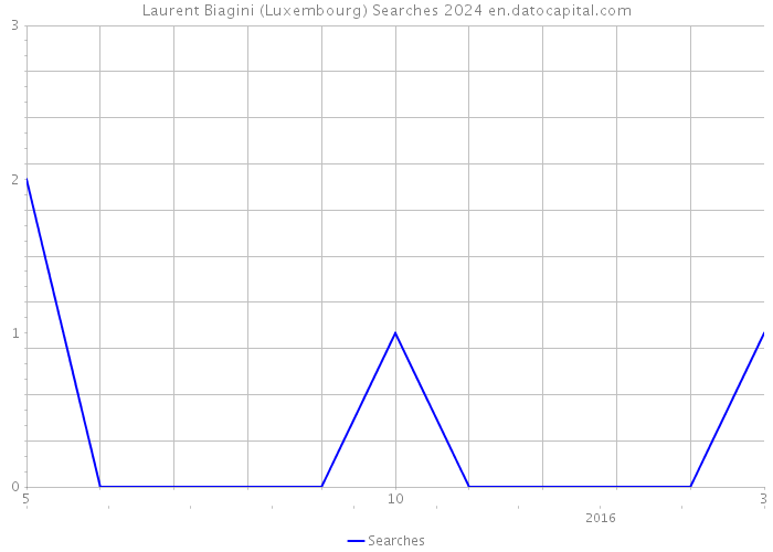 Laurent Biagini (Luxembourg) Searches 2024 