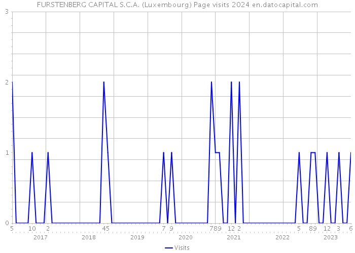 FURSTENBERG CAPITAL S.C.A. (Luxembourg) Page visits 2024 