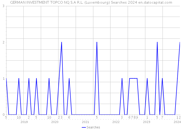 GERMAN INVESTMENT TOPCO NQ S.A R.L. (Luxembourg) Searches 2024 
